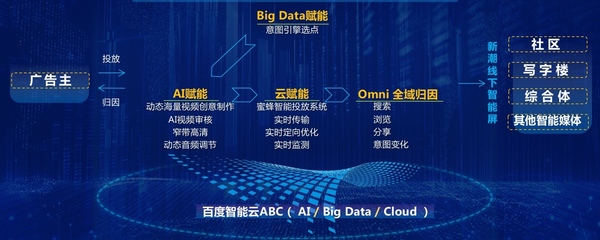 開啟產業智能化尋寶之旅 盤點“云+AI” 2019標桿案例中的數字廣告制作